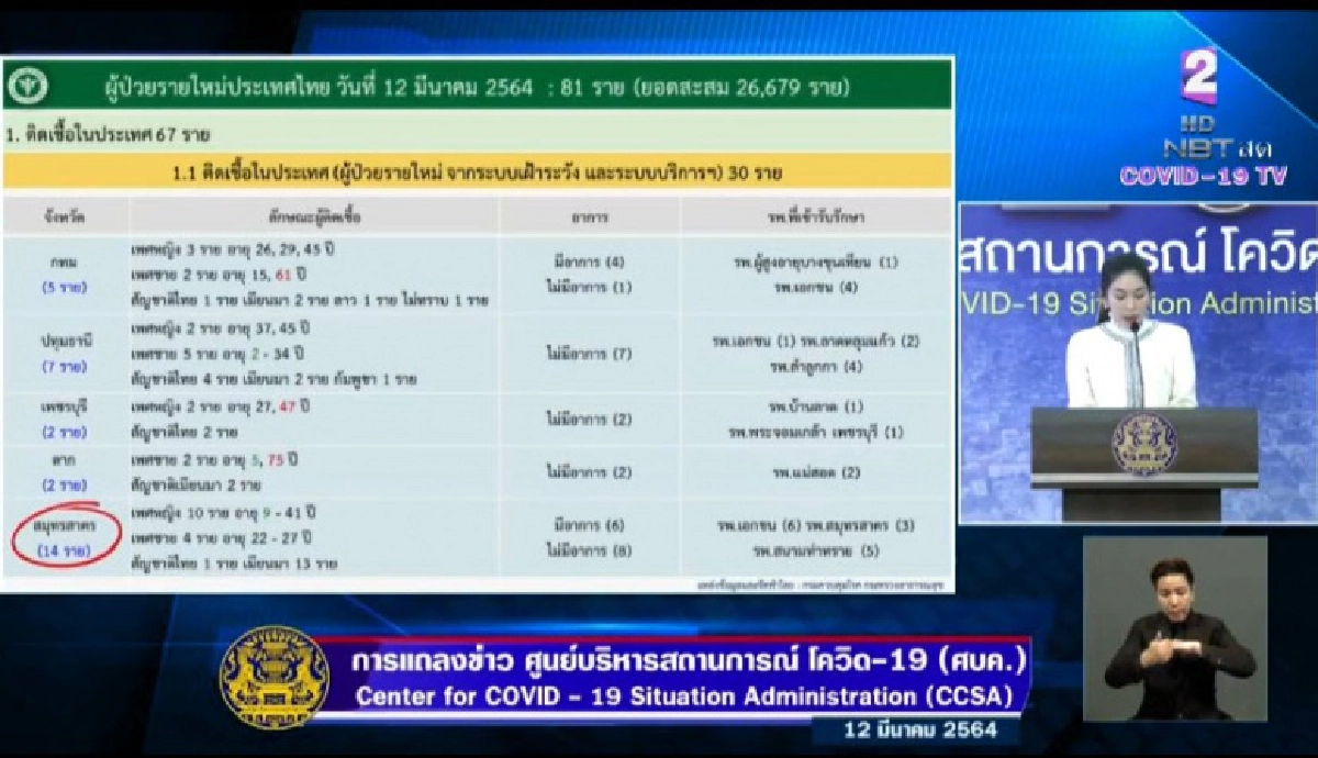 โควิด-19 ปทุมธานีตัวเลขพุ่ง เมื่อวานนี้ยังเป็น 0 พบเด็กชาย 2 ขวบติดเชื้อ