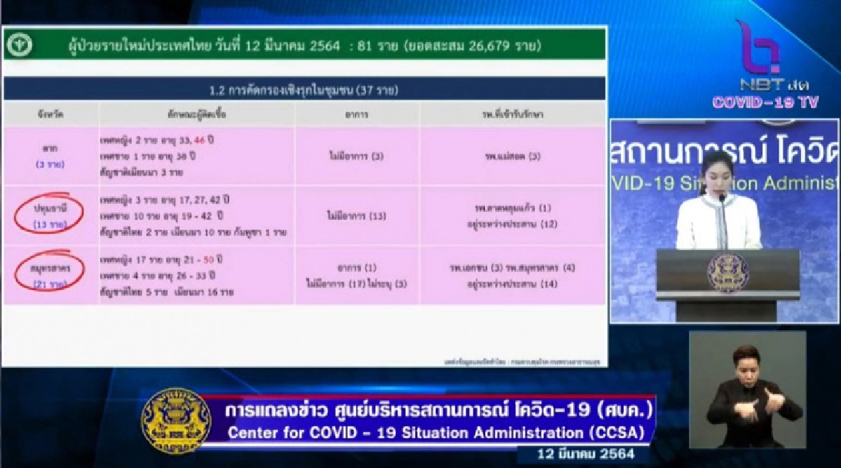 โควิด-19 ปทุมธานีตัวเลขพุ่ง เมื่อวานนี้ยังเป็น 0 พบเด็กชาย 2 ขวบติดเชื้อ