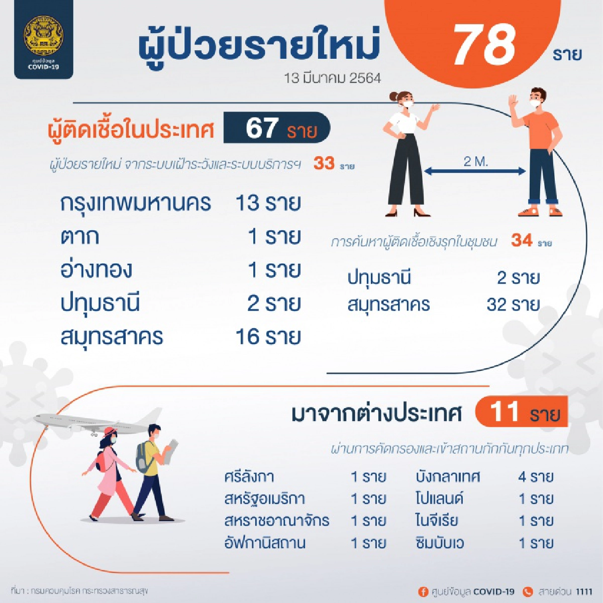 ด่วน ไทยพบผู้ติดเชื้อโควิด-19 เพิ่ม 78 ราย เศร้าวันนี้มีเสียชีวิตเพิ่ม