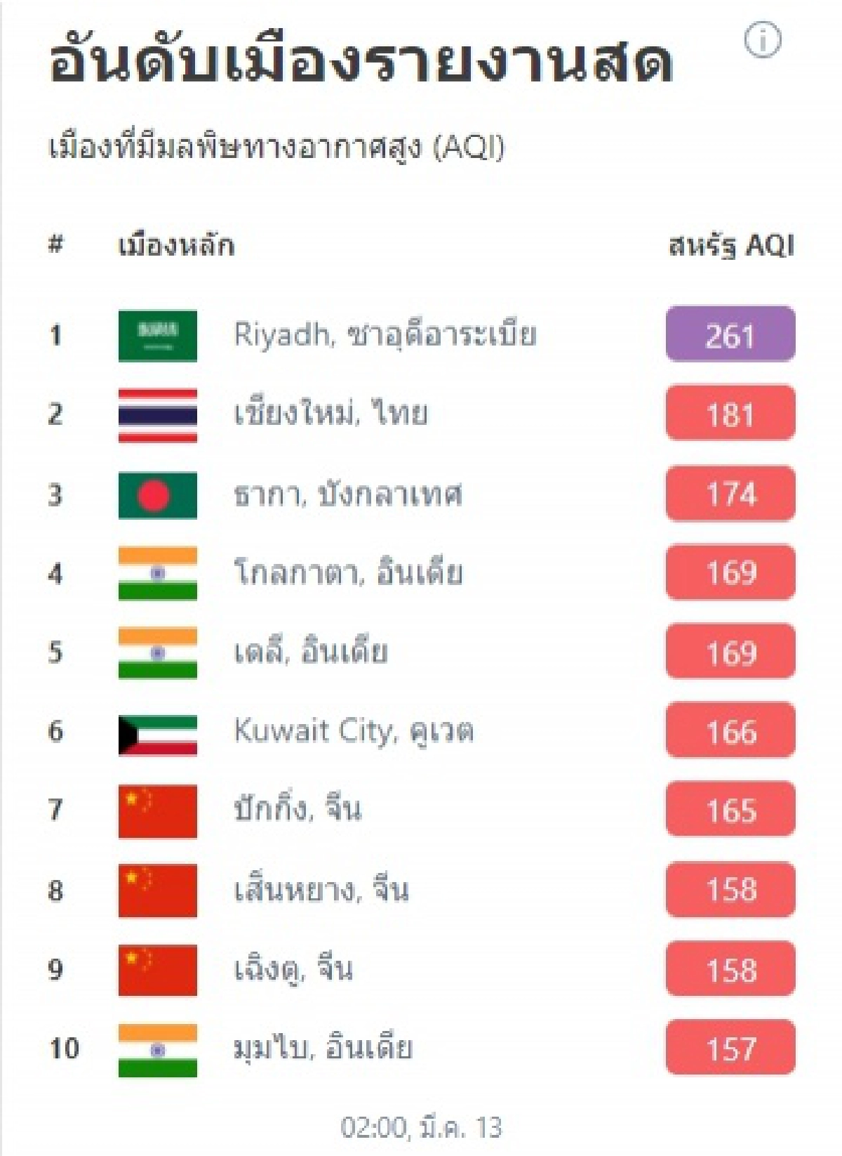 เชียงใหม่อากาศสุดแย่ เปิดภาพถ่ายที่เดียวกันช่วงเวลาห่างกันแค่ 1 เดือน ดอยสุเทพหายไปเลย