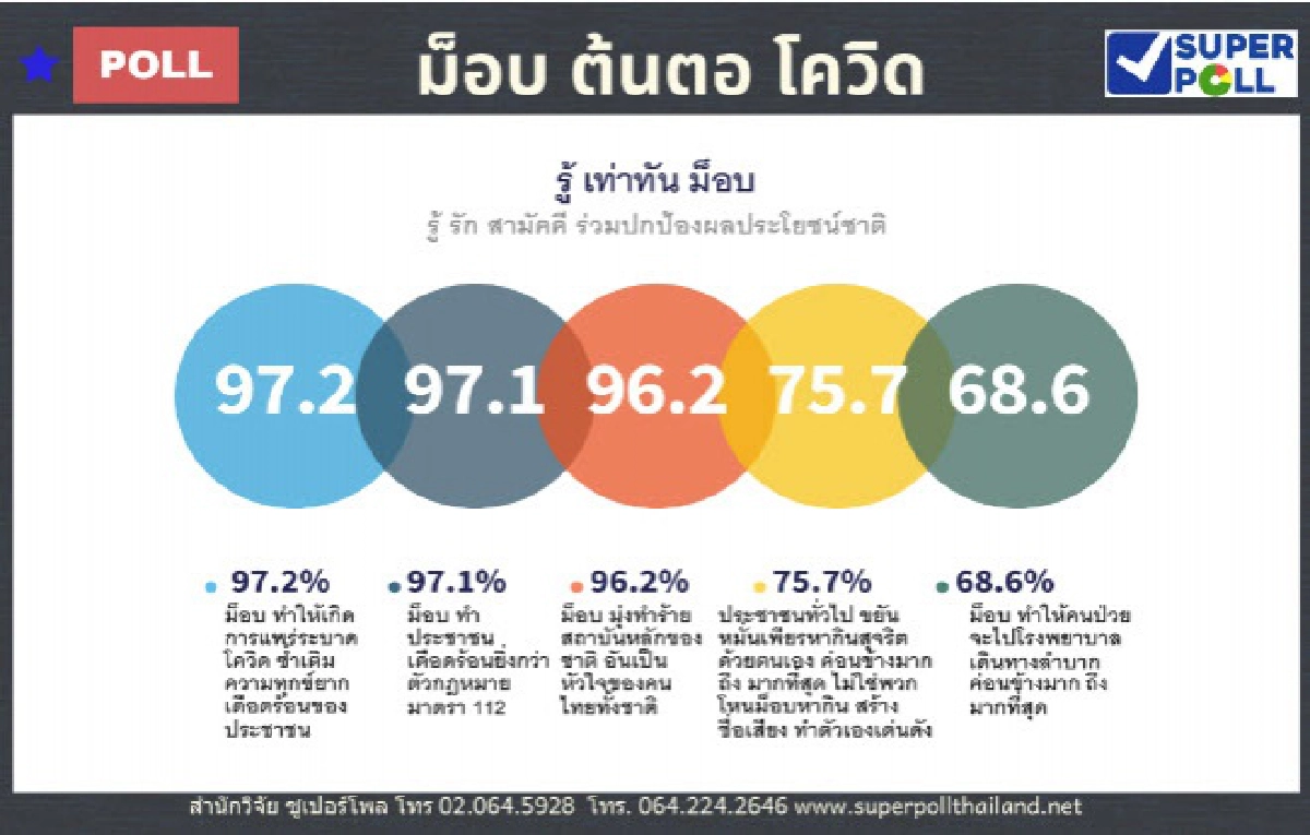 "ซูเปอร์โพล" ชี้ คนส่วนใหญ่ รู้เท่าทันม็อบ มุ่งก่อให้เกิดความรุนแรง
