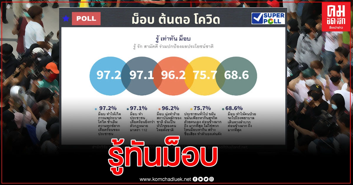 "ซูเปอร์โพล" ชี้ คนส่วนใหญ่ รู้เท่าทันม็อบ มุ่งก่อให้เกิดความรุนแรง