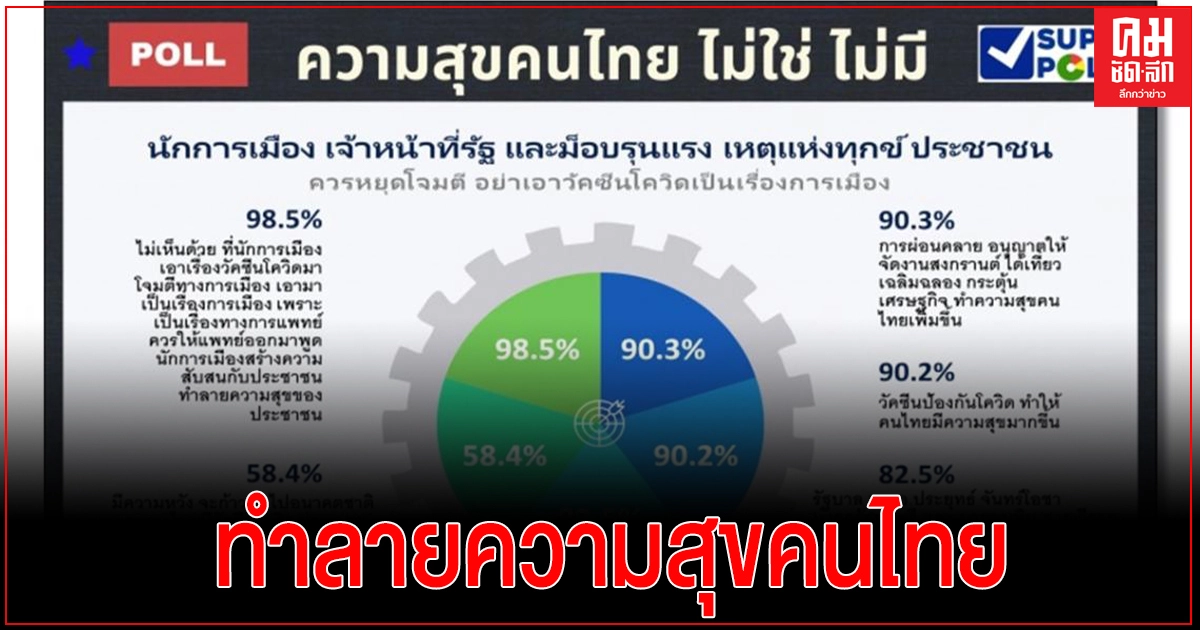 'ซูเปอร์โพล'ชี้ นักการเมืองทำลายความสุขคนไทย 'ซูเปอร์โพล'ชี้ นักการเมืองทำลายความสุขคนไทย