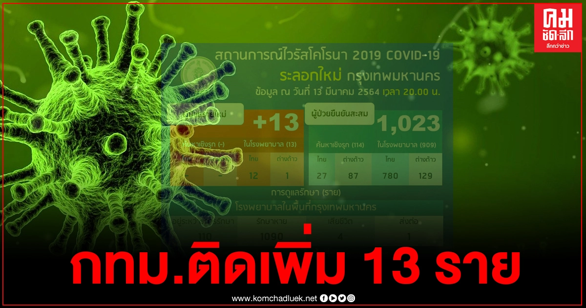 กทม.พบผู้ติดเชื้อโควิดรายใหม่ 13 ราย กระจายอยู่ในเขตต่างๆ กทม.พบผู้ติดเชื้อโควิดรายใหม่ 13 ราย กระจายอยู่ในเขตต่างๆ