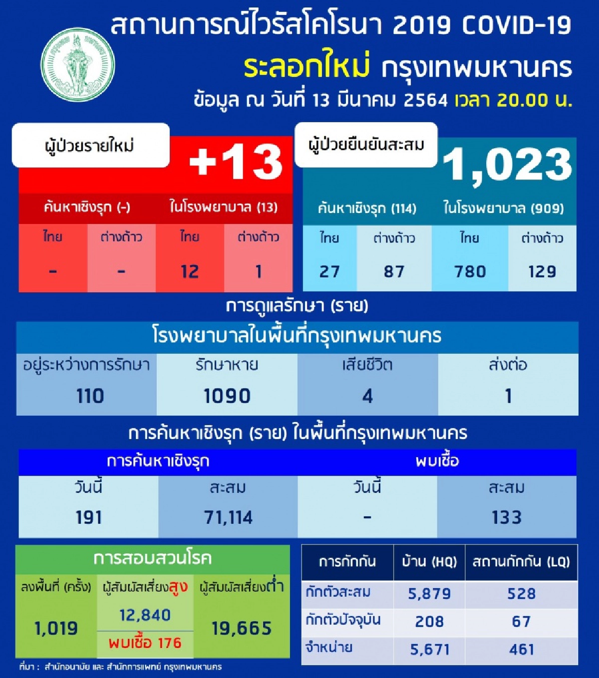 กทม.พบผู้ติดเชื้อโควิดเพิ่ม 13 ราย