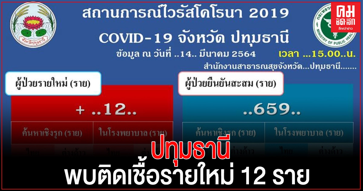 'ปทุมธานี' พบติดเชื้อ 'โควิด-19' รายใหม่ 12 ราย รักษาหาย 4 ราย 'ปทุมธานี' พบติดเชื้อ 'โควิด-19' รายใหม่ 12 ราย รักษาหาย 4 ราย