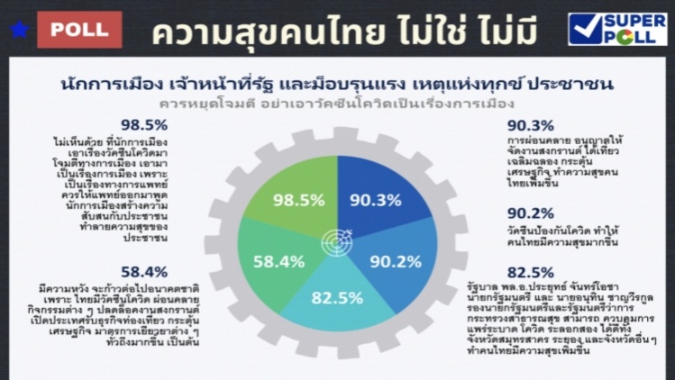 'ซูเปอร์โพล'ชี้ นักการเมืองทำลายความสุขคนไทย