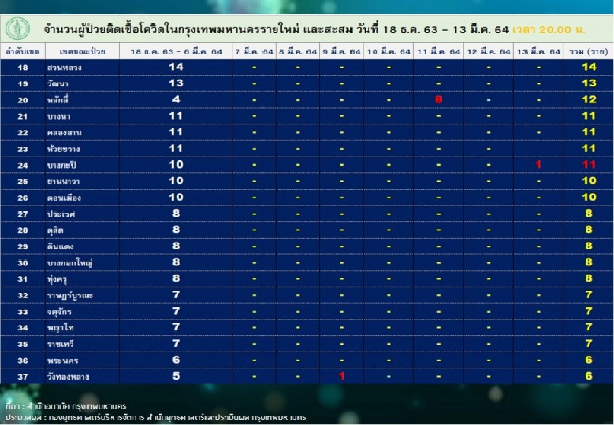 เขต กทม.ที่พบผู้ติดเชื้อโควิด