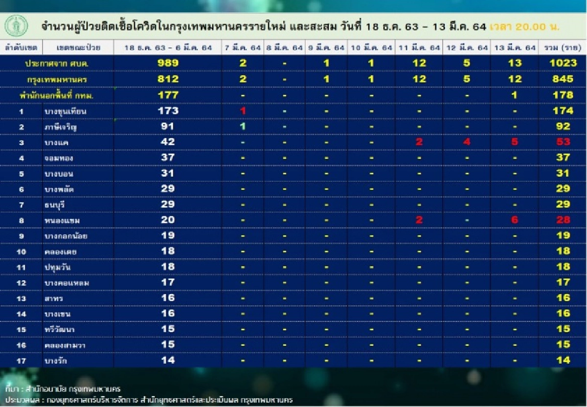 เขต กทม.ที่พบผู้ติดเชื้อโควิด