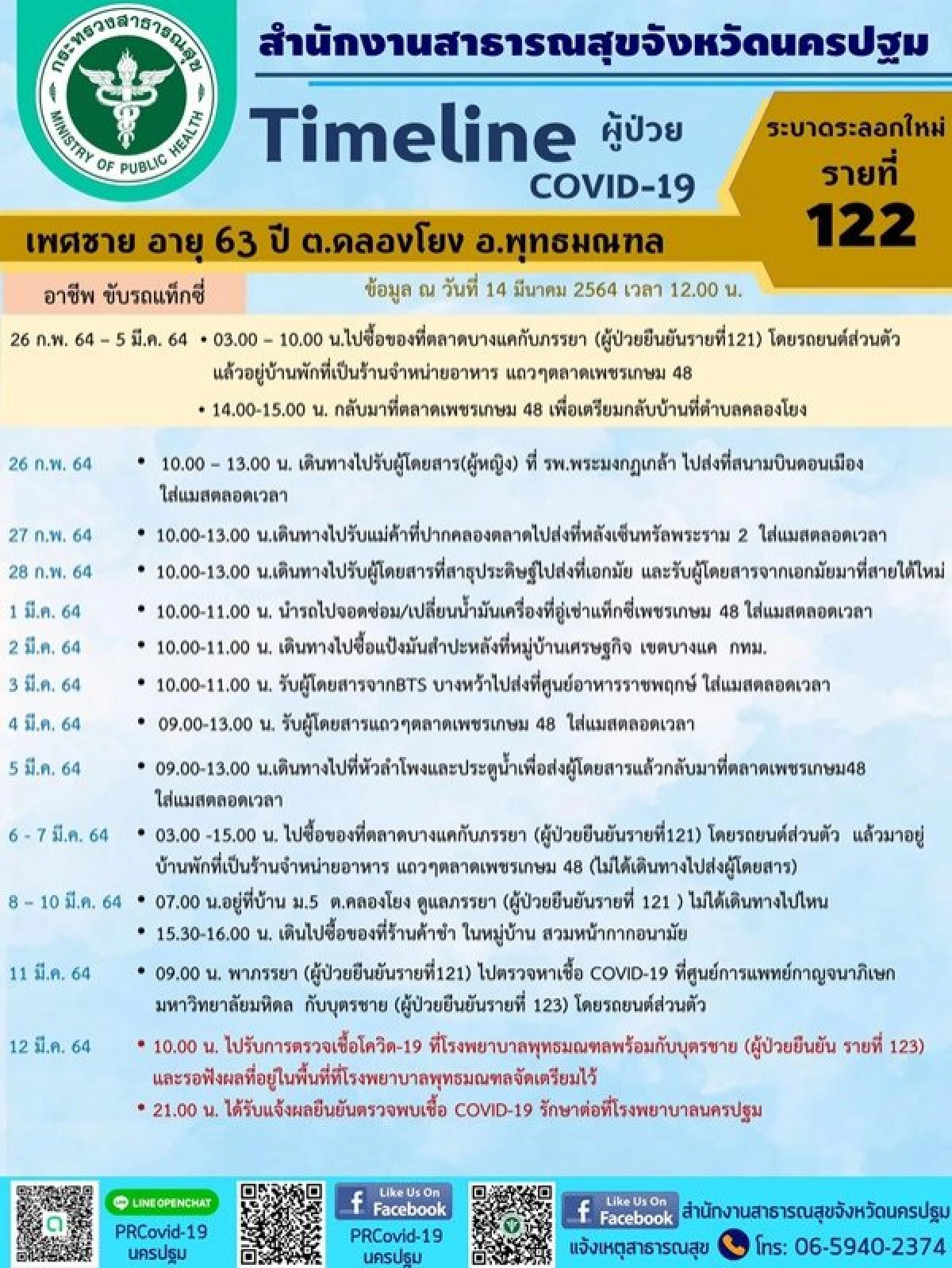 นครปฐม เปิดไทม์ไลน์ แท็กซี่ป่วย 'โควิด' รับส่งผู้โดยสารเพียบ พบโยงตลาดบางแค