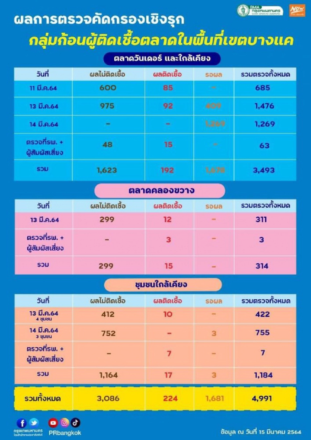 กทม.เผยผลตรวจเชิงรุกกลุ่มก้อนผู้ติดเชื้อบางแค 224 คน