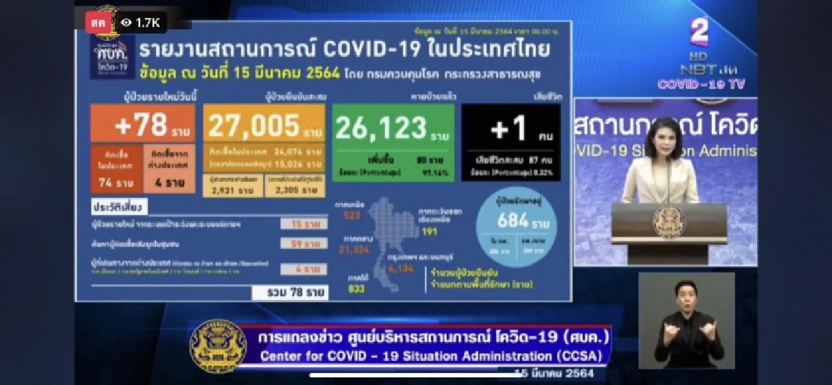 เปิดไทม์ไลน์ผู้เสียชีวิตวันนี้  1 ราย ตั้งข้อสงสัย หลังไม่พบคนในครอบครัวติดเชื้อ