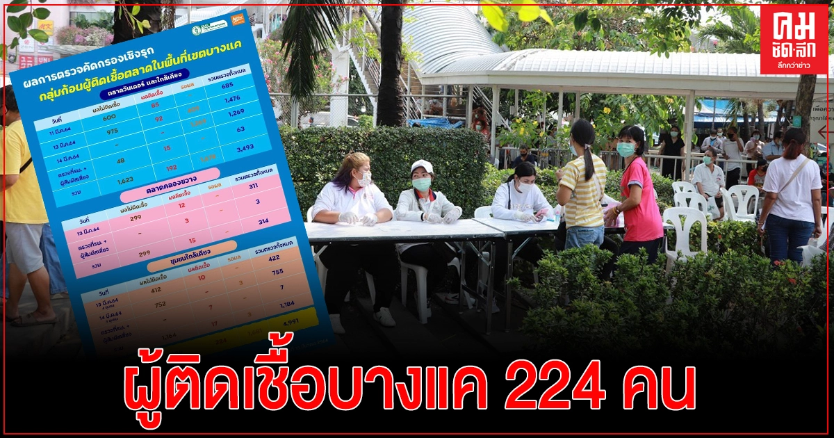 กทม.เผยผลตรวจเชิงรุกกลุ่มก้อนผู้ติดเชื้อบางแค 224 คน