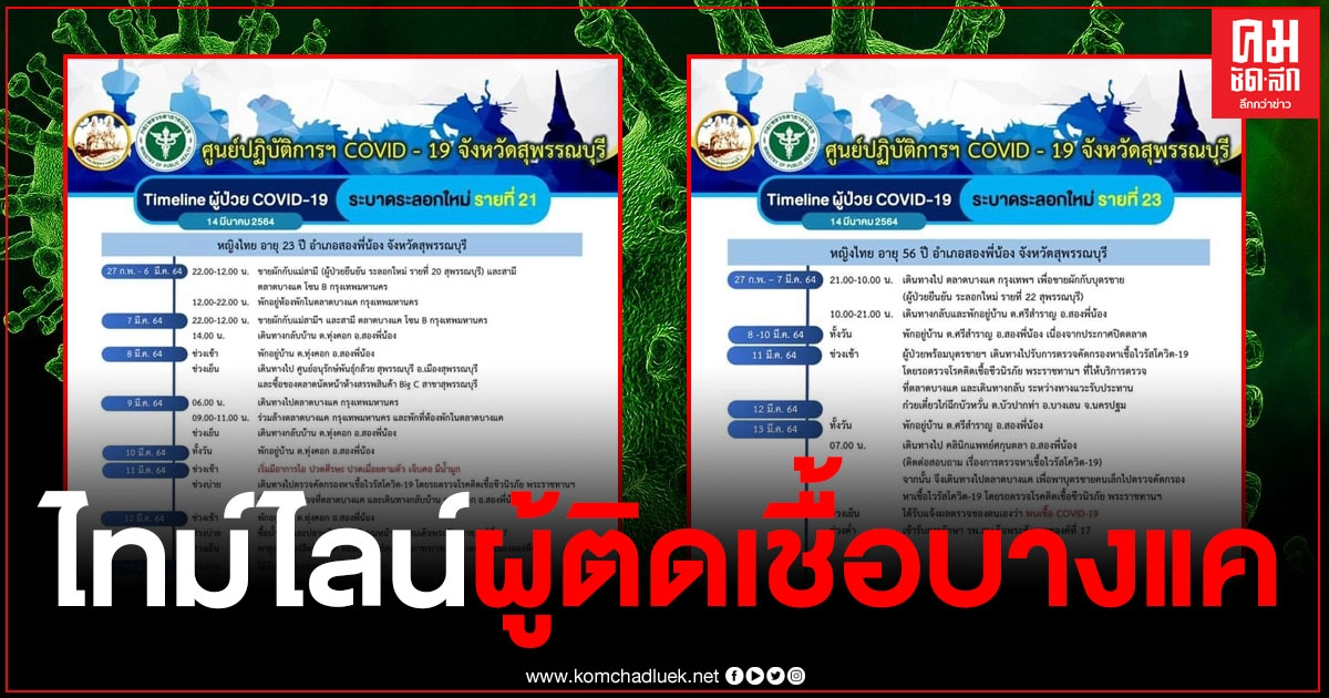 ไทม์ไลน์ผู้ติดเชื้อโควิด-19 จ.สุพรรณบุรี มาจากการระบาดใน "ตลาดบางแค"