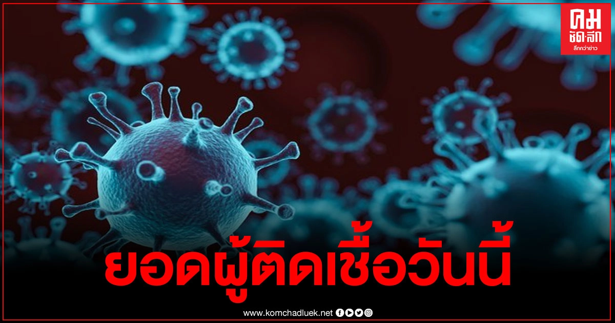 ยอดผู้ติดเชื้อโควิด19พุ่ง วันนี้เจออีก149 ราย ไม่พบผู้เสียชีวิตเพิ่ม