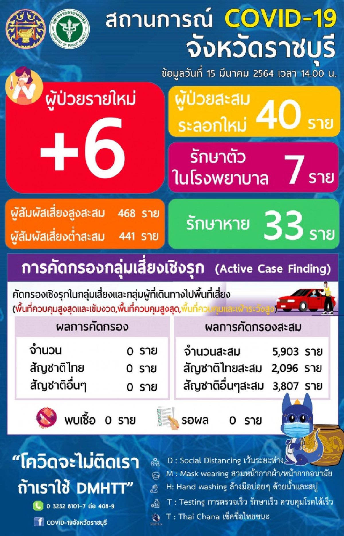 "ราชบุรี" พบติดเชื้อโควิด-19 รายใหม่ 6 ราย เชื่อมโยง"ตลาดบางแค"