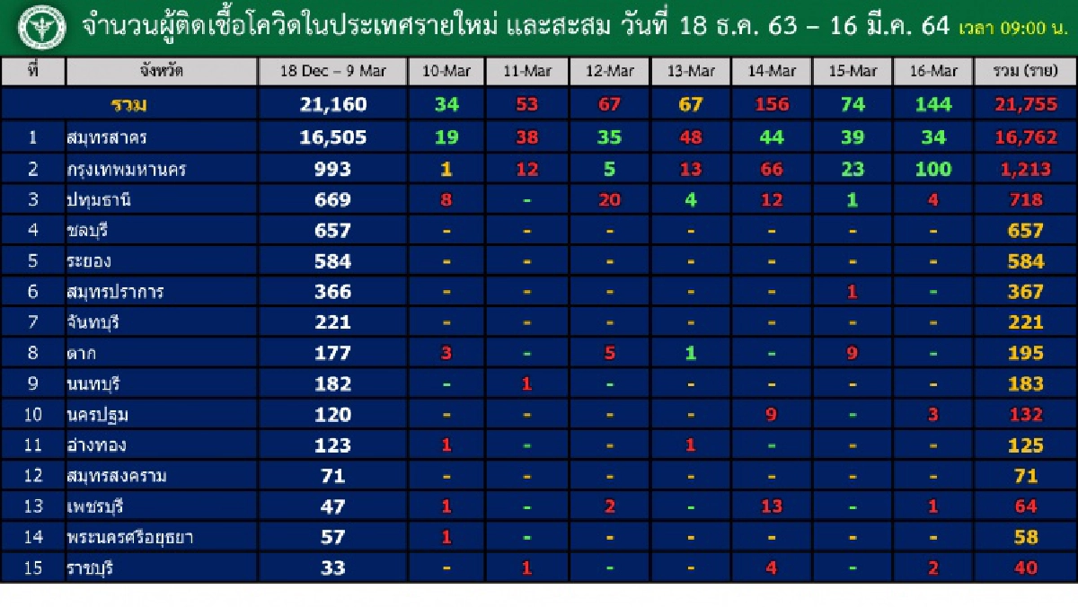 เปิดรายชื่อ 4 จังหวัดยังพบผู้ติดเชื้อโควิด-19 วันนี้ 