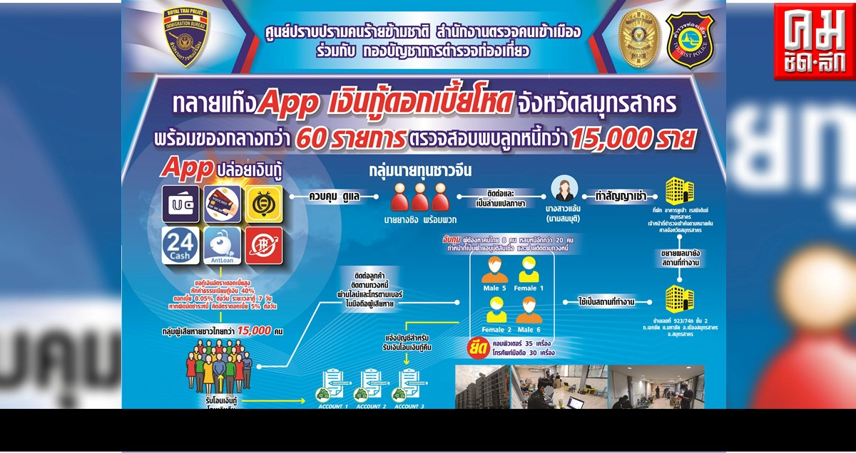สตม.ทลายแก๊ง App เงินกู้ดอกเบี้ยโหดสมุทรสาคร