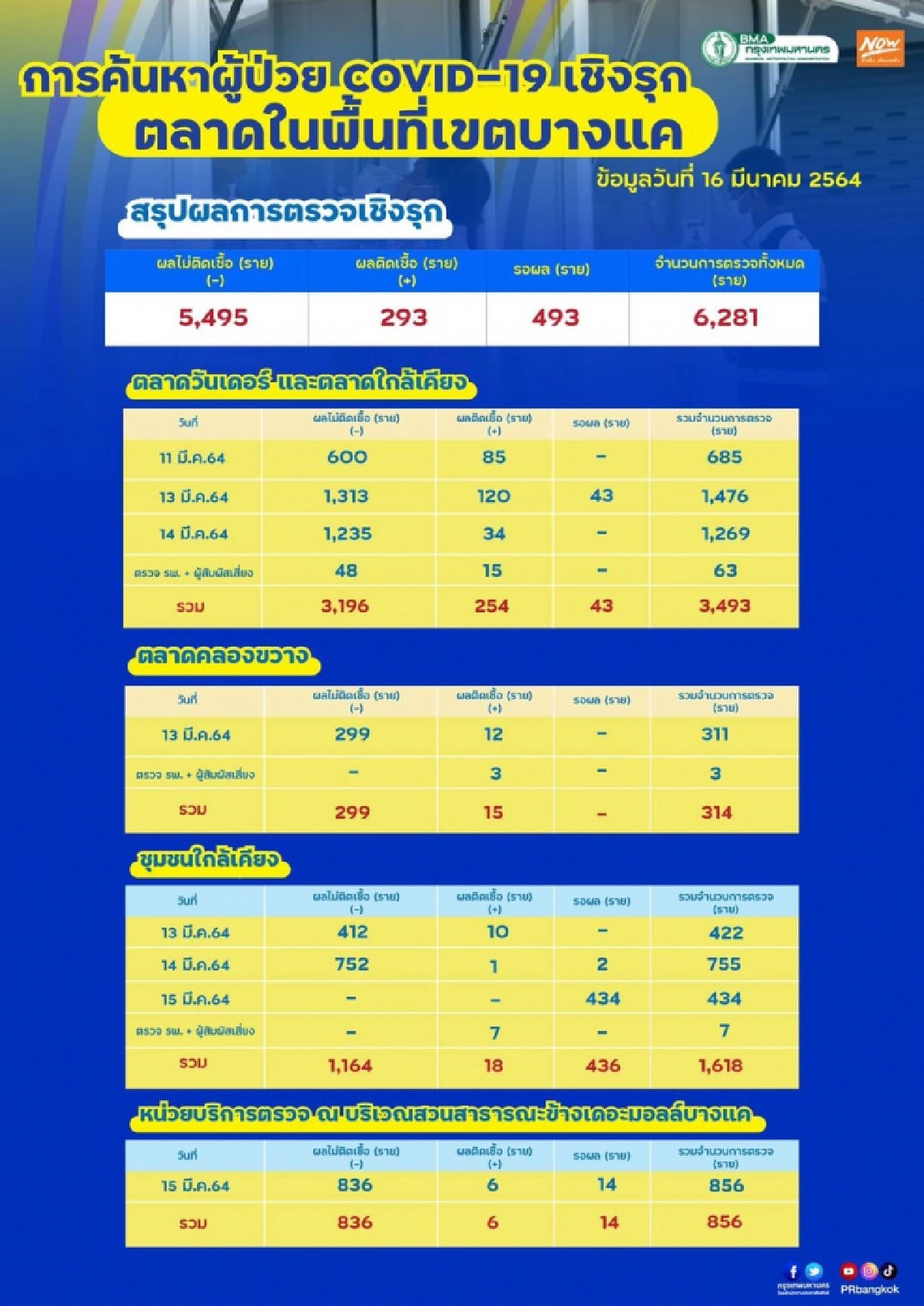 คลัสเตอร์ตลาดบางแคติดเชื้อแล้ว 293 ราย 