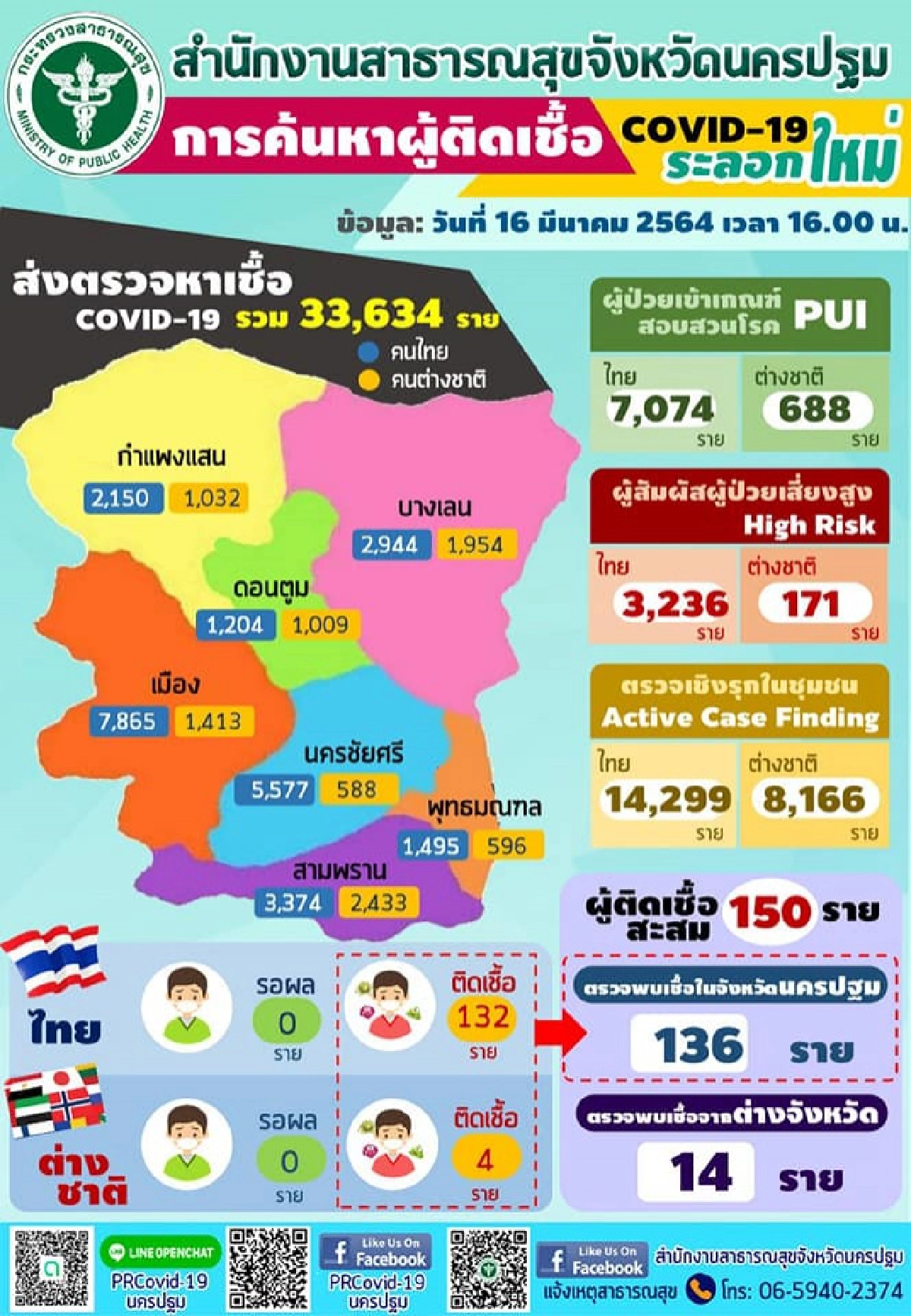 นครปฐมรายงานจำนวนผูู้ติดเชื้อโควิด