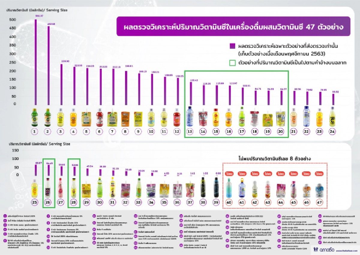 โต้รับงานคู่แข่ง "มูลนิธิผู้บริโภคฯ" ยันผลตรวจเครื่องดื่มผสมวิตามินซีได้มาตรฐาน