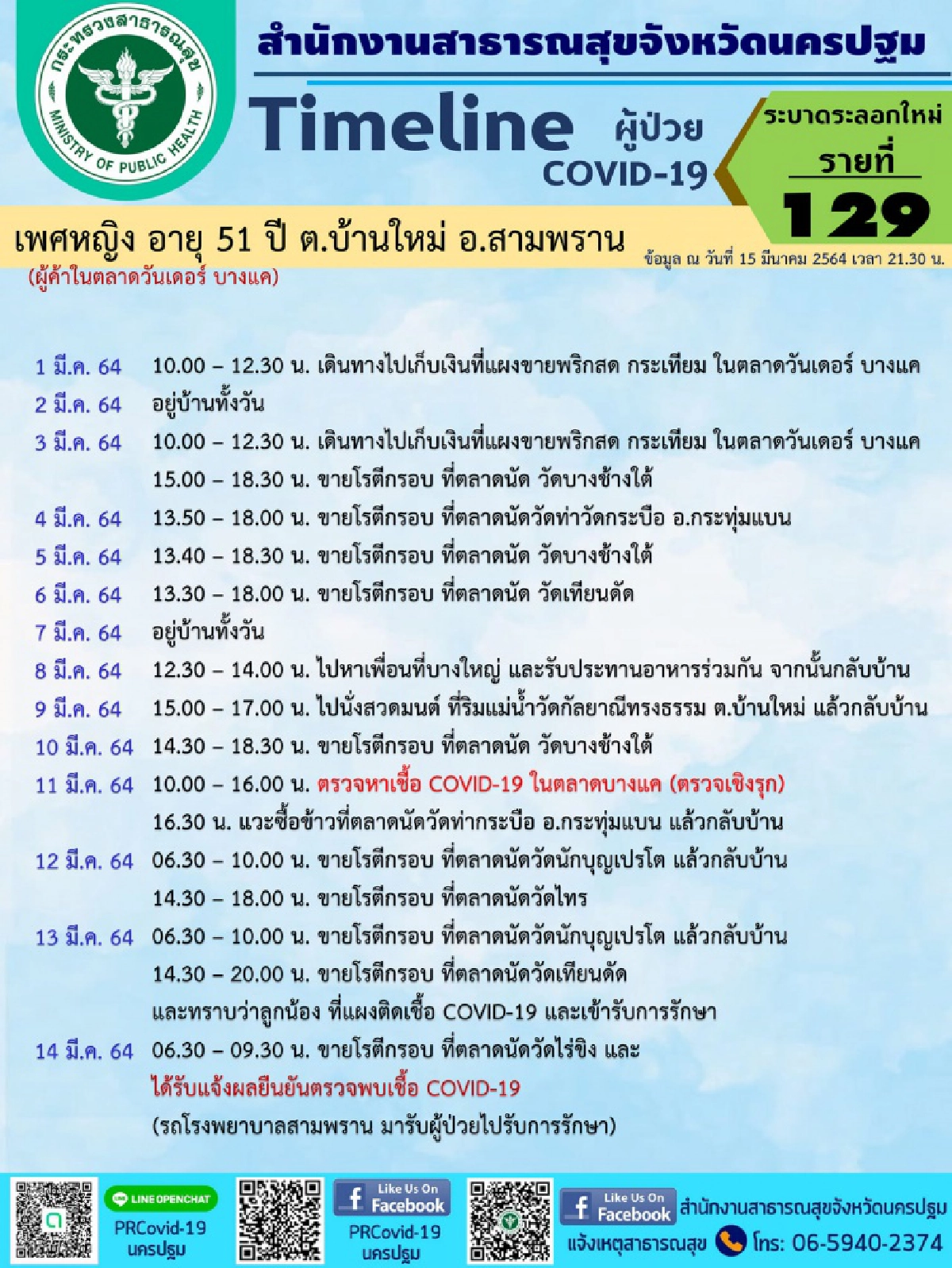 แม่ค้านครปฐมติดโควิดจากตลาดวันเพดอร์บางแค