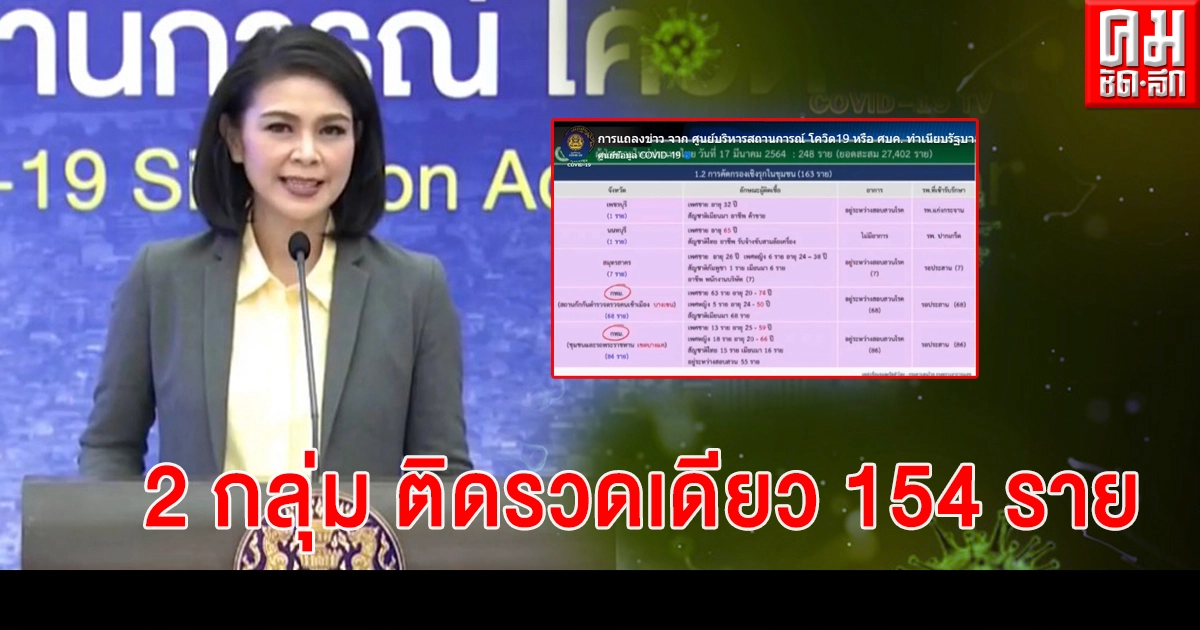 จับตา กทม. ติดเชื้อรวดเดียว 154 ราย พบในสถานกักกันตำรวจตรวจคนเข้าเมืองบางเขน-ชุมชนบางแค