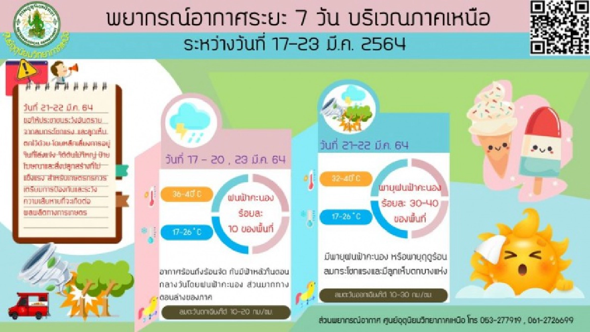 'กรมอุตุนิยมวิทยา' ชี้ไทยตอนบน 'อุณหภูมิ' สูงขึ้นต่อเนื่อง