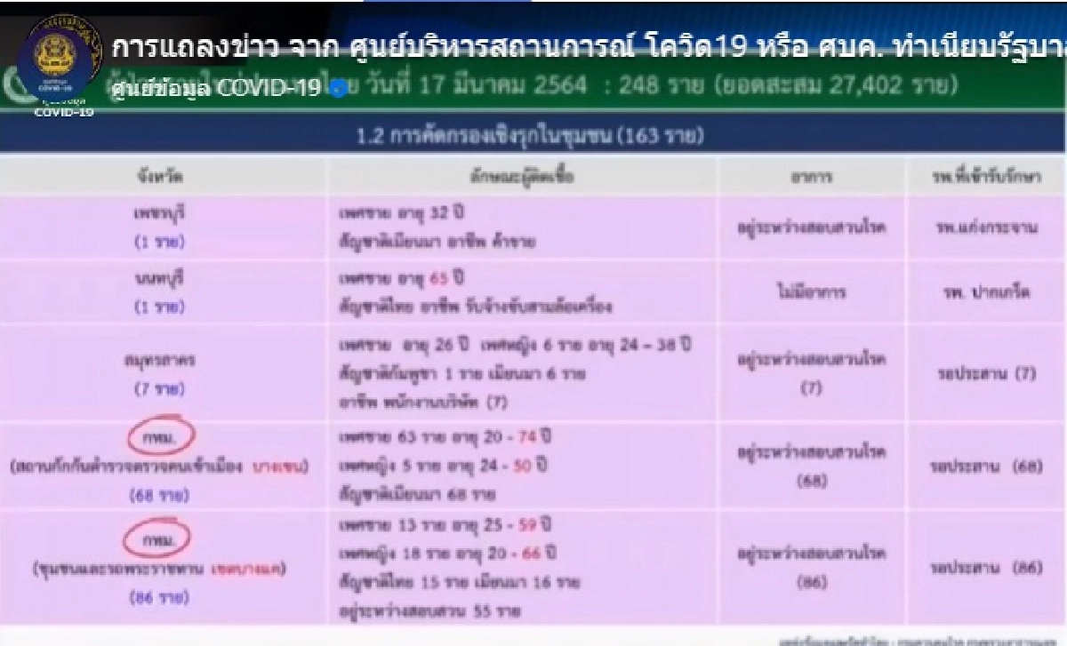 พบ 2 กลุ่มก้อนติดเชื้อใน กทม.
