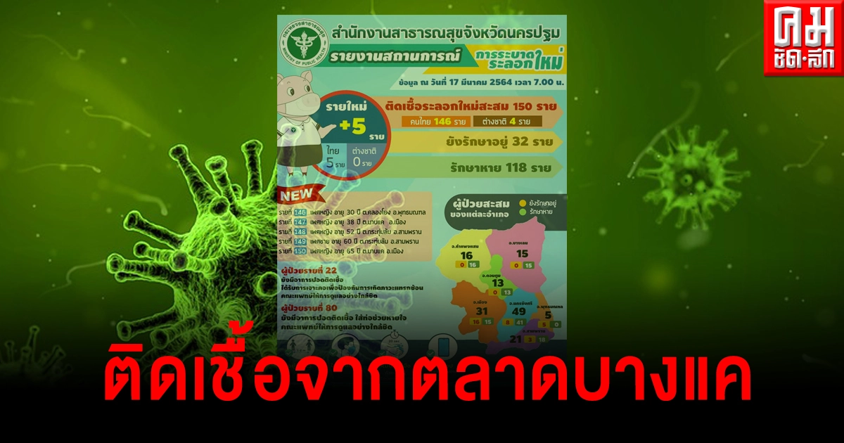 นครปฐมติดโควิดเพิ่ม 5 ราย พบ 3 รายเชื่อมโยง "ตลาดบางแค" จ่ายตลาด-ขายของ