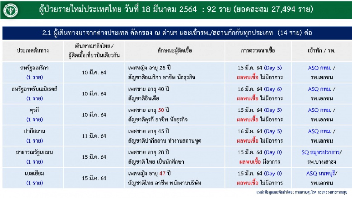 เช็กเลย ผู้ติดเชื้อโควิด-19 ในประเทศกระจายไปยัง 11 จังหวัดจากที่ไหนบ้าง