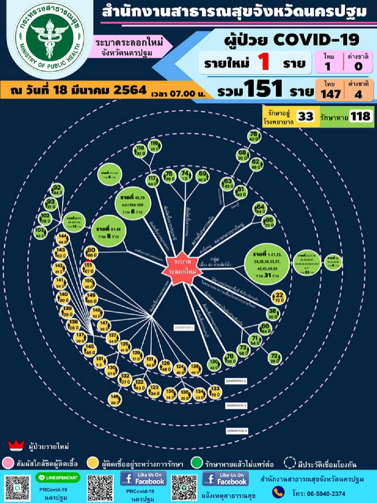 นครปฐมพบติดเชื้อโควิด-19 เพิ่มโยงตลาดบางแค เผย 2 รายอาการปอดติดเชื้อน่าห่วง