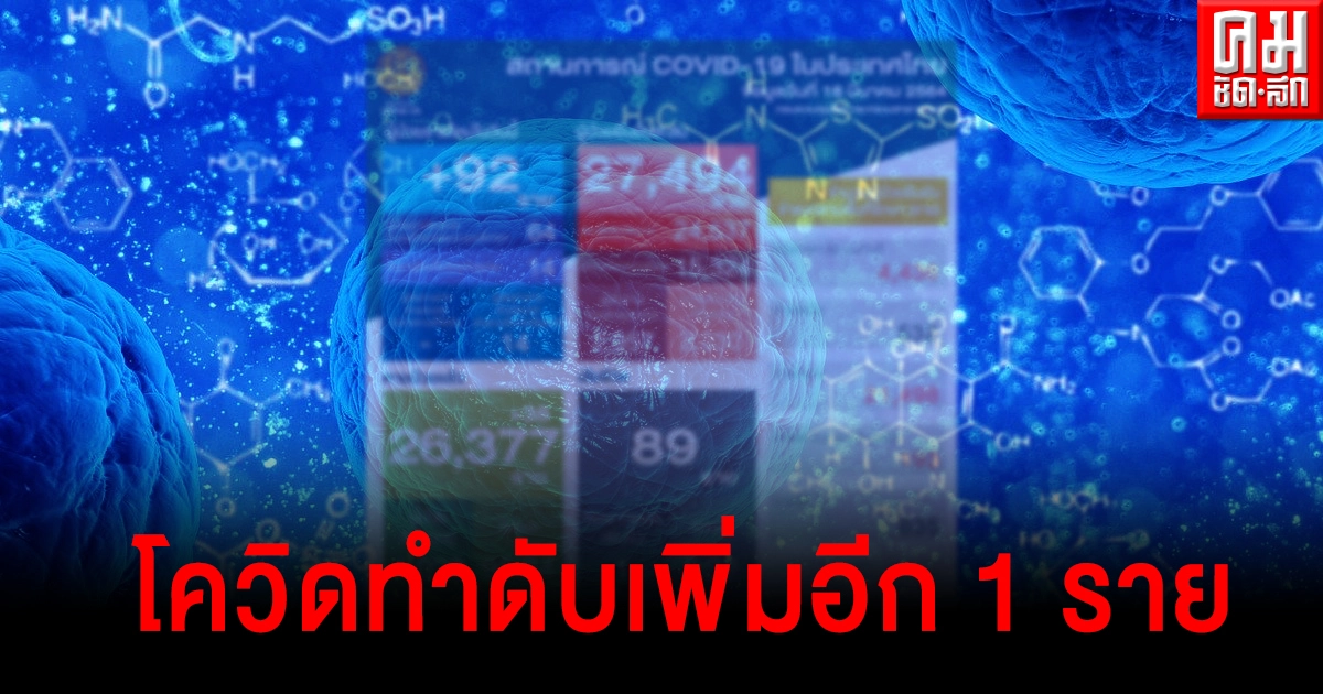 ศบค.รายงานตัวเลขติดเชื้อโควิด พบดับเพิ่มอีก 1 ราย ศบค.รายงานตัวเลขติดเชื้อโควิด พบดับเพิ่มอีก 1 ราย