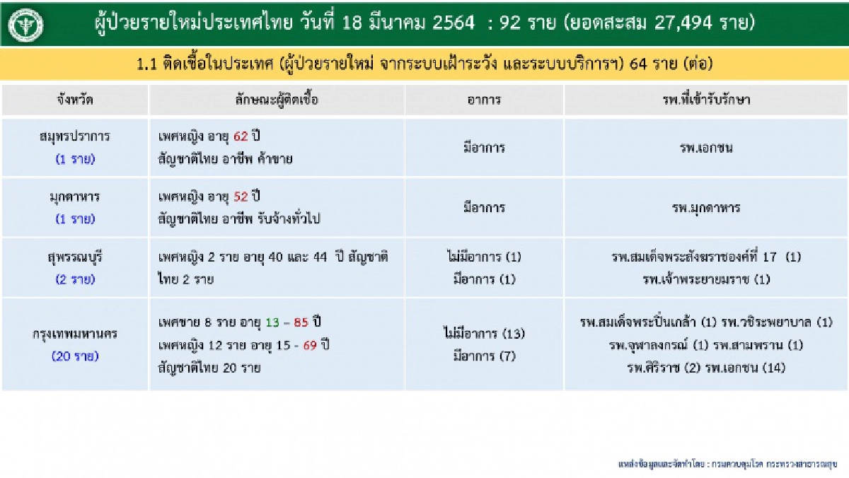 เช็กเลย ผู้ติดเชื้อโควิด-19 ในประเทศกระจายไปยัง 11 จังหวัดจากที่ไหนบ้าง