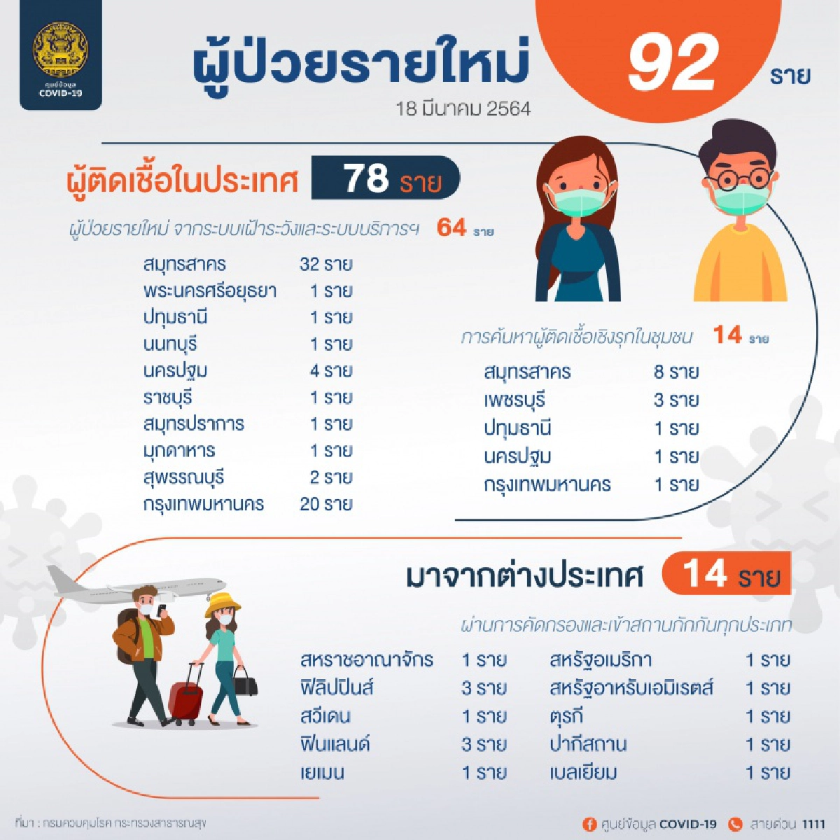 เช็กเลย ผู้ติดเชื้อโควิด-19 ในประเทศกระจายไปยัง 11 จังหวัดจากที่ไหนบ้าง