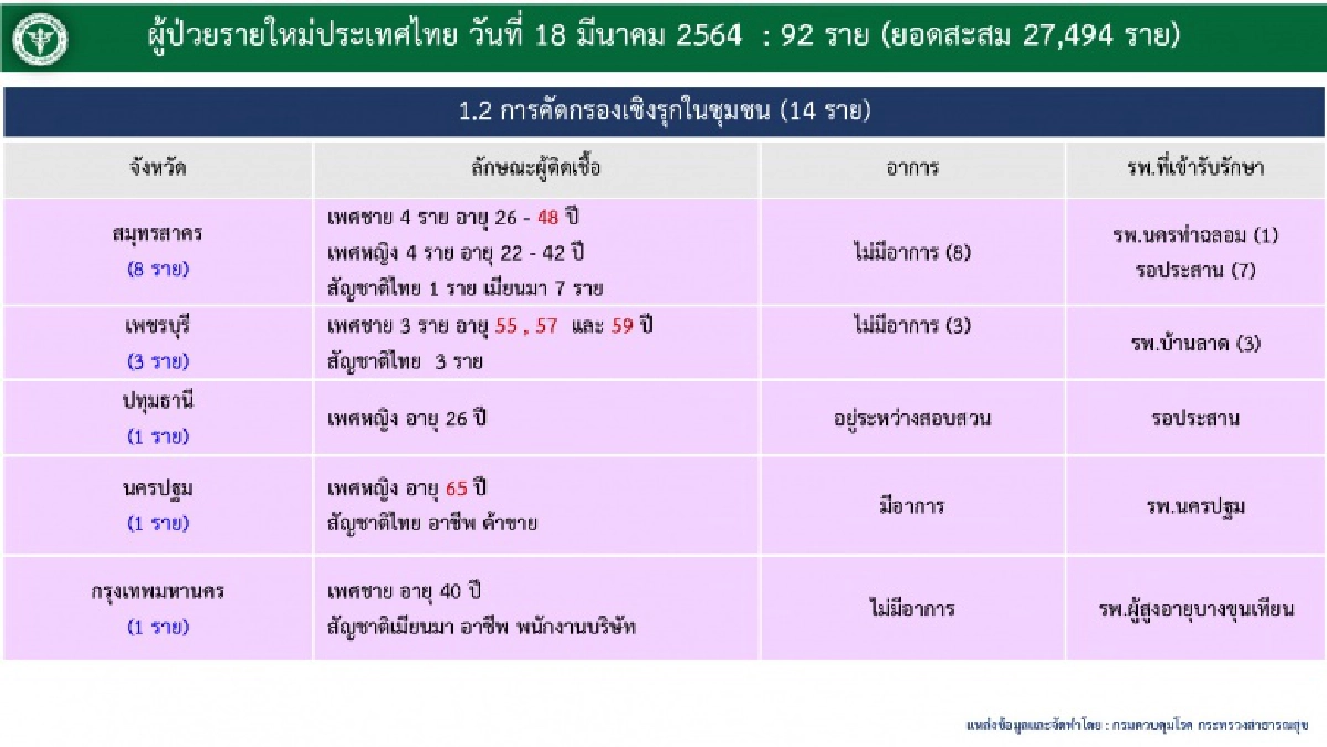 เช็กเลย ผู้ติดเชื้อโควิด-19 ในประเทศกระจายไปยัง 11 จังหวัดจากที่ไหนบ้าง