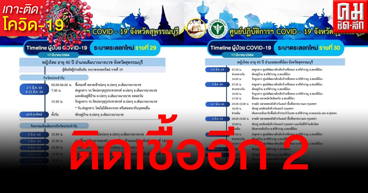 สุพรรณฯพบผู้ติดเชื้อโควิดเพิ่มอีก 2 ราย ผู้ว่าฯมั่นใจเอาอยู่