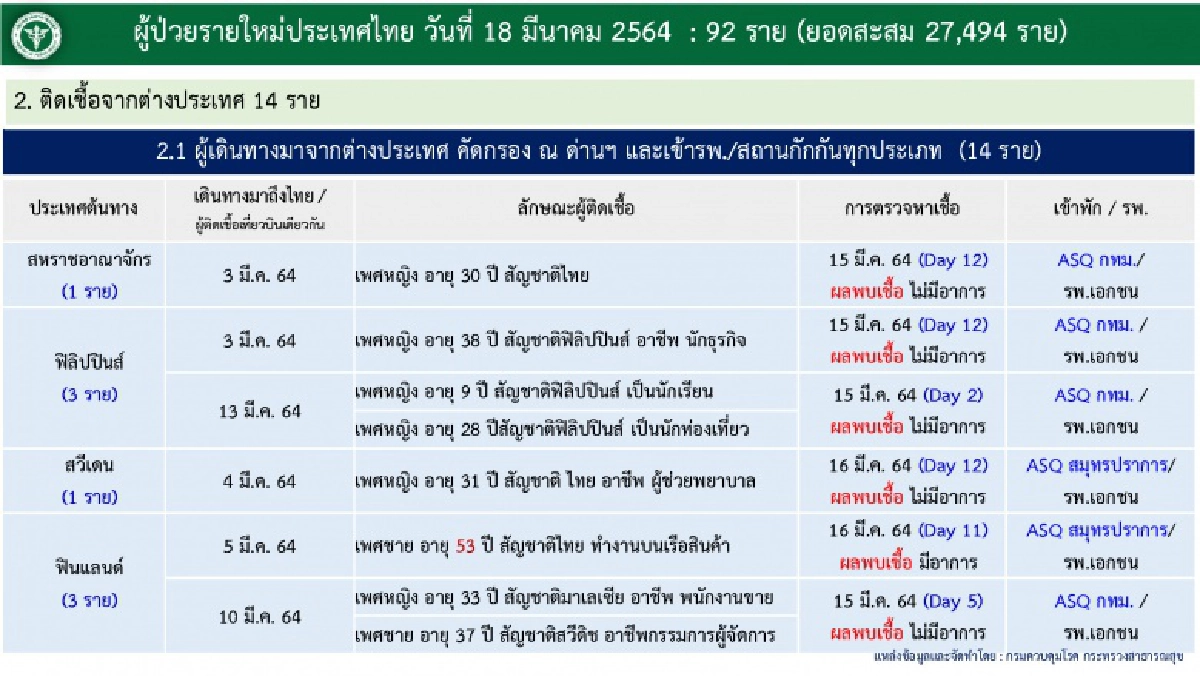 เช็กเลย ผู้ติดเชื้อโควิด-19 ในประเทศกระจายไปยัง 11 จังหวัดจากที่ไหนบ้าง