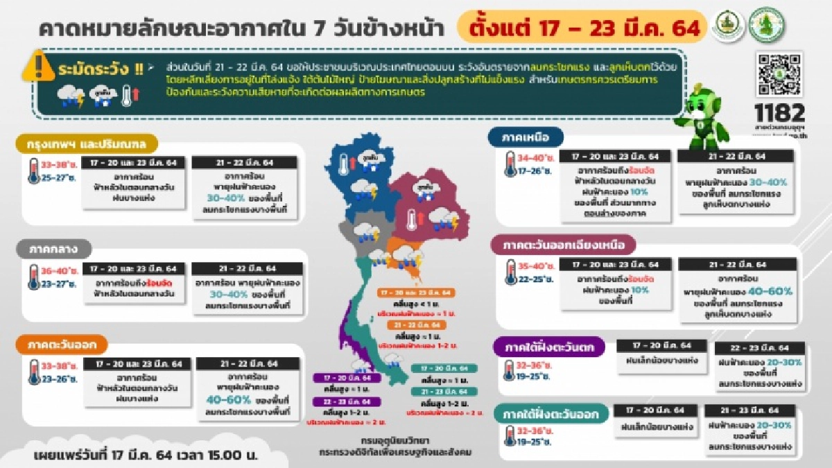 'กรมอุตุนิยมวิทยา' เตือนไทยตอนบนระวังอันตรายจากพายุฝนฟ้าคะนอง ลมกระโชกแรง