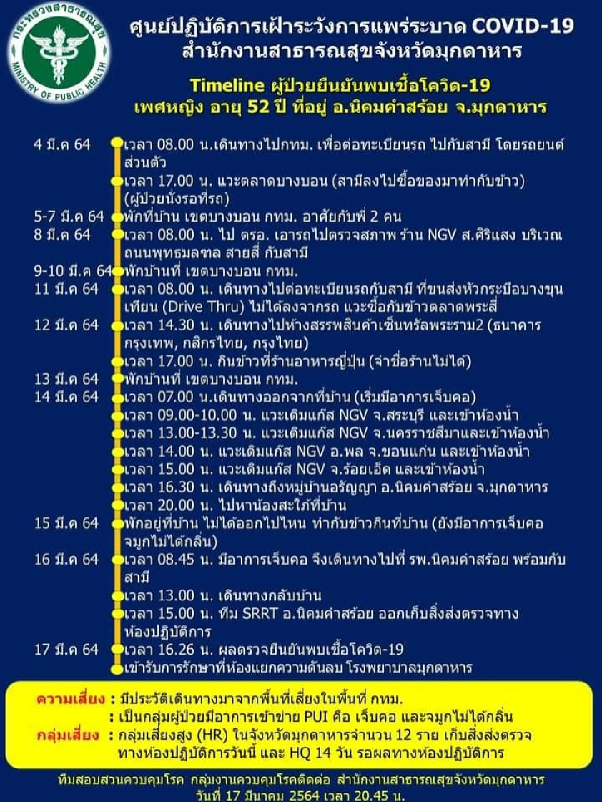 ไทม์ไลน์ผู้ติดเชื้อรายแรกของจังหวัดมุกดาหาร