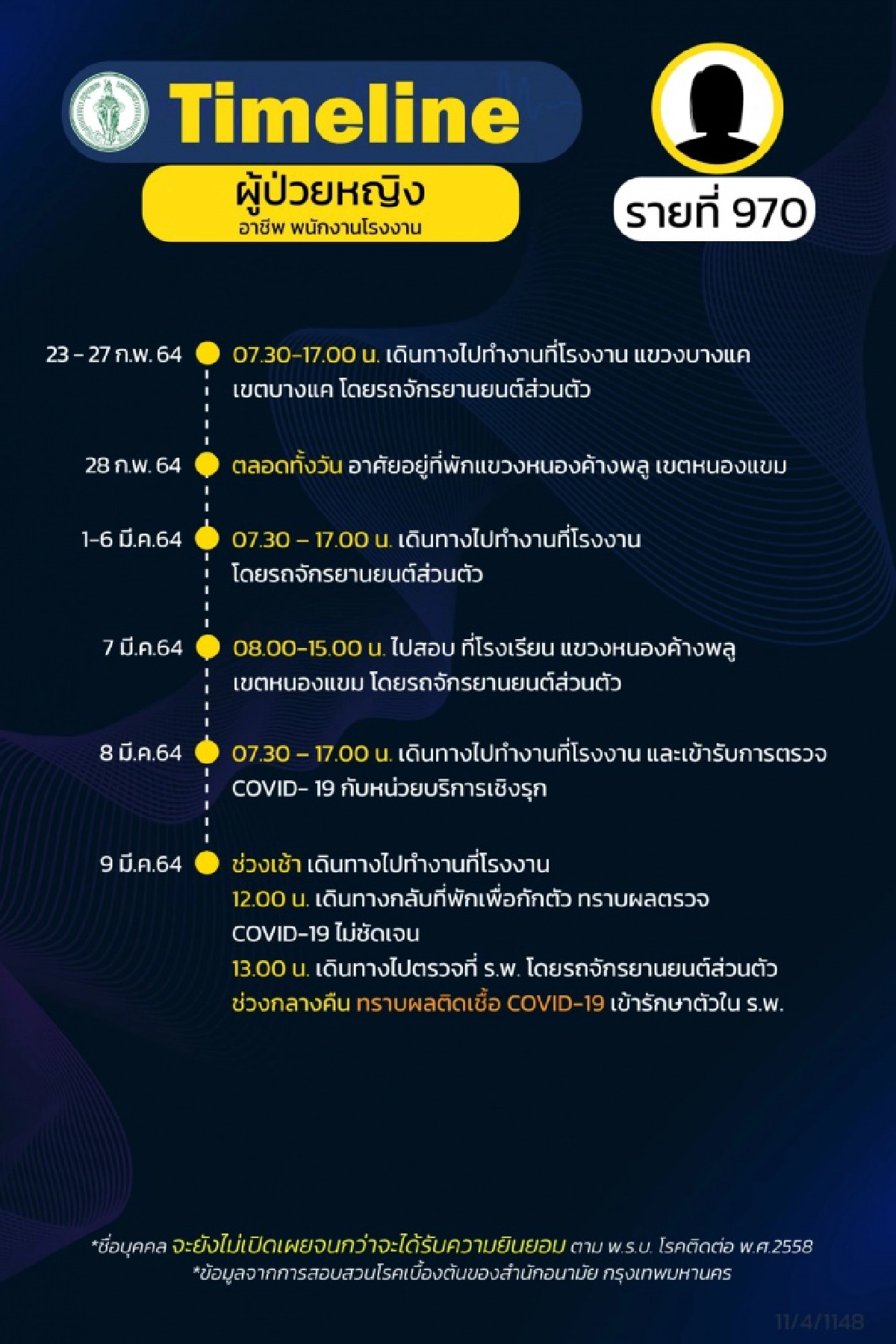 ไทม์ไลน์ผู้ติดเชื้อโควิดตลาดบางแค