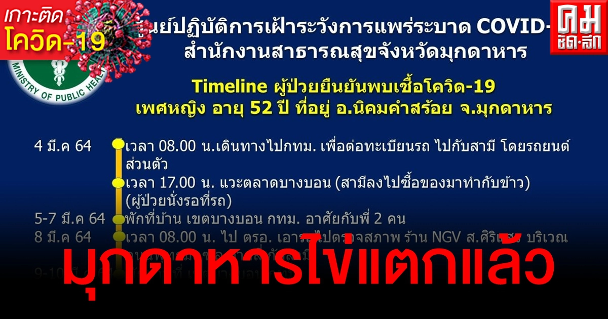 ไข่แตก มุกดาหารพบหญิงวัย 52 ติดโควิดรายแรก ไทม์ไลน์มาทำธุระที่ กทม. - เดินห้างดัง ไข่แตก มุกดาหารพบหญิงวัย 52 ติดโควิดรายแรก ไทม์ไลน์มาทำธุระที่ กทม. - เดินห้างดัง