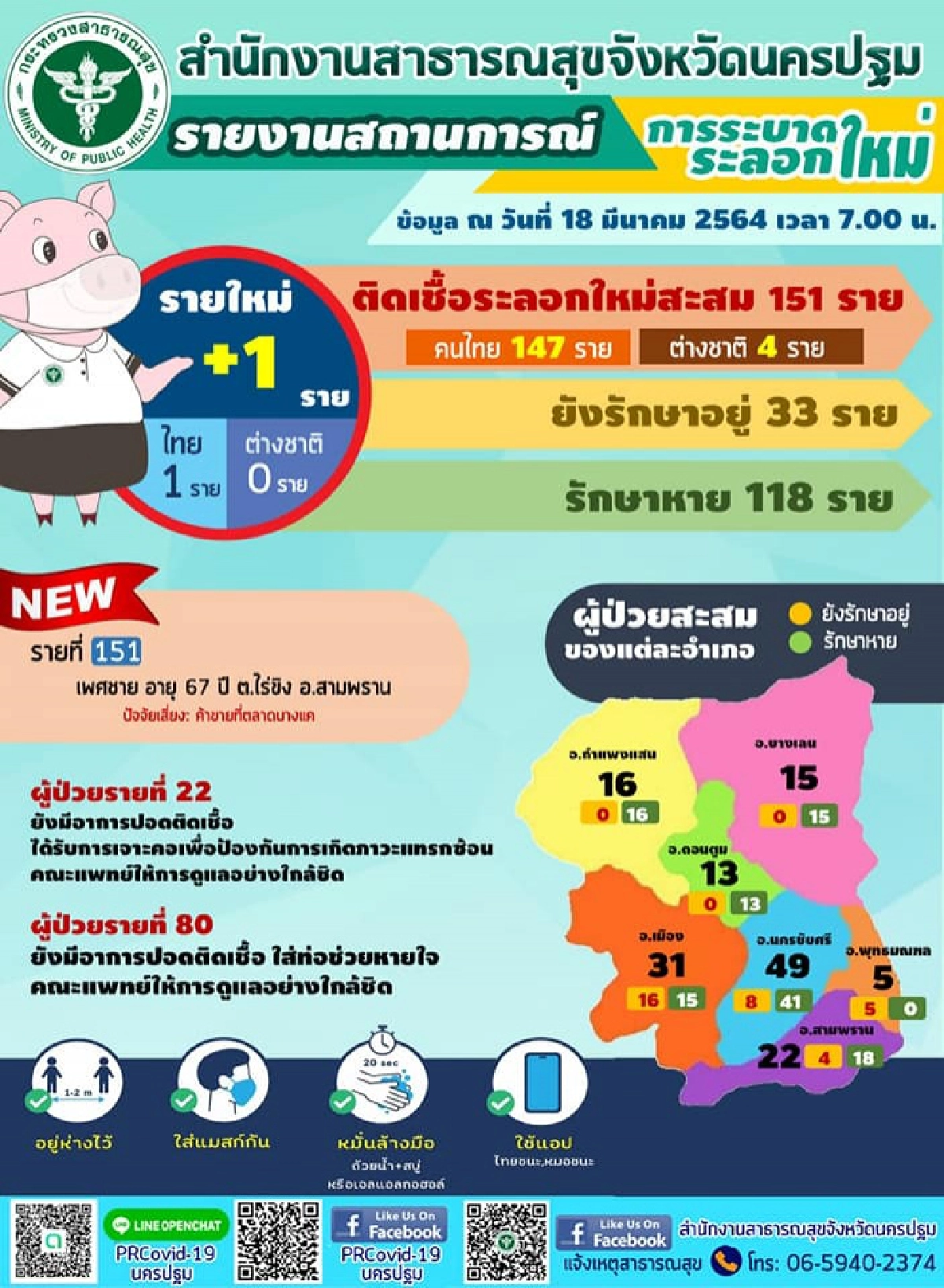 นครปฐมพบติดเชื้อโควิด-19 เพิ่มโยงตลาดบางแค เผย 2 รายอาการปอดติดเชื้อน่าห่วง