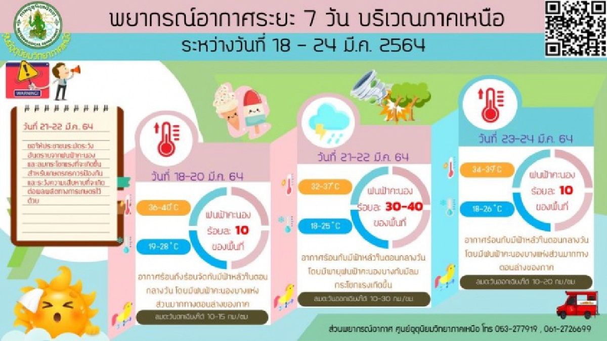 'กรมอุตุนิยมวิทยา' เตือนไทยตอนบนระวังอันตรายจากพายุฝนฟ้าคะนอง ลมกระโชกแรง