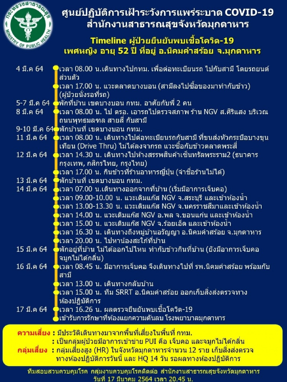 ไข่แตก มุกดาหารพบหญิงวัย 52 ติดโควิดรายแรก ไทม์ไลน์มาทำธุระที่ กทม. - เดินห้างดัง