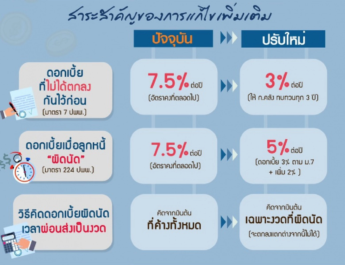การปรับปรุงอัตราดอกเบี้ยในกฎหมายแพ่งและพาณิชย์ครั้งแรกในรอบ 95 ปี