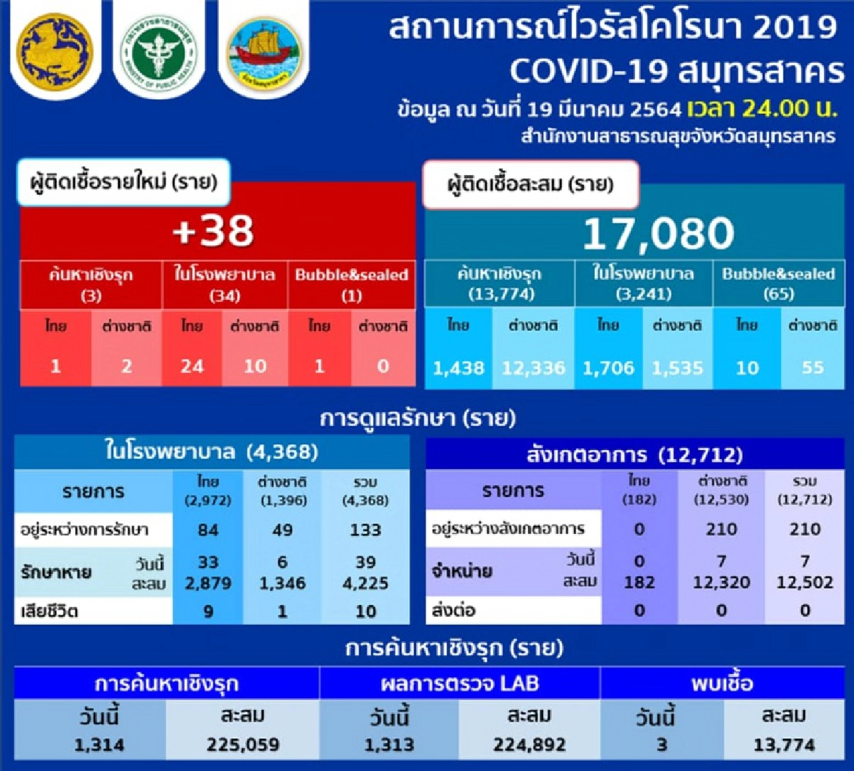สมุทรสาครติดเชื้อโควิดเพิ่ม 38 ราย ยืนยันดับเพิ่ม 1