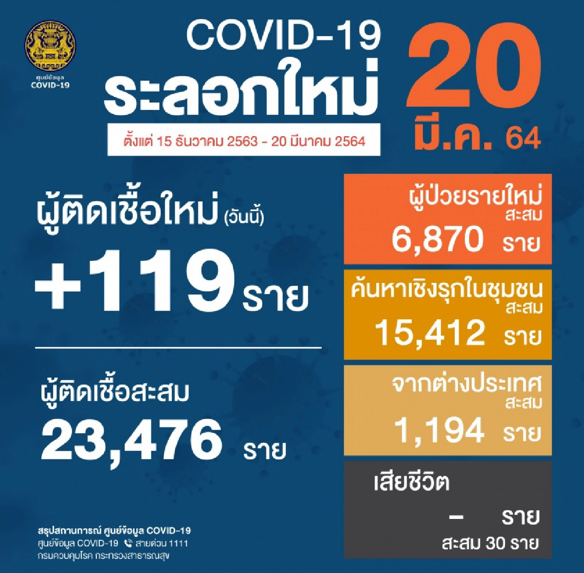 ด่วน ไทยติดเชื้อเพิ่ม 119 รายจาก 10 จังหวัด กทม.-สมุทรสาครมากสุด