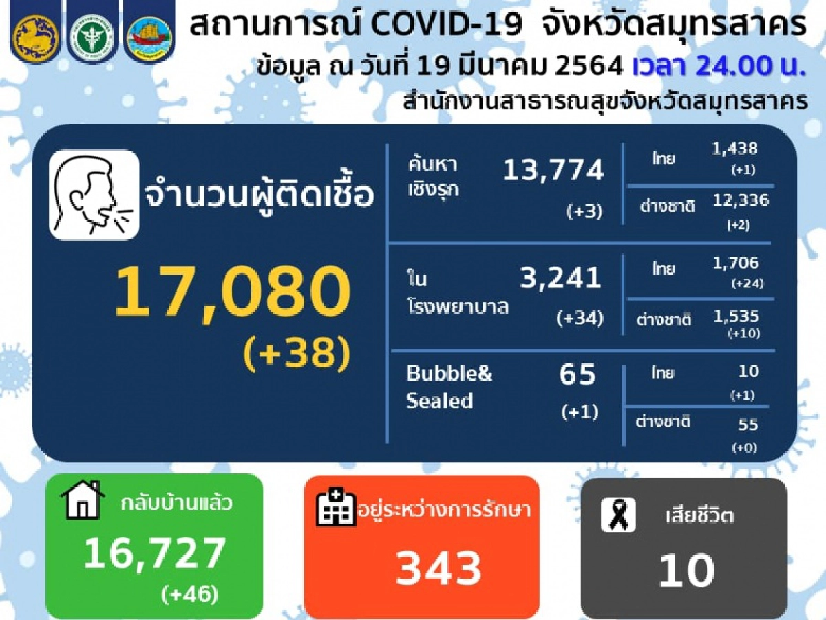 สมุทรสาครติดเชื้อโควิดเพิ่ม 38 ราย ยืนยันดับเพิ่ม 1