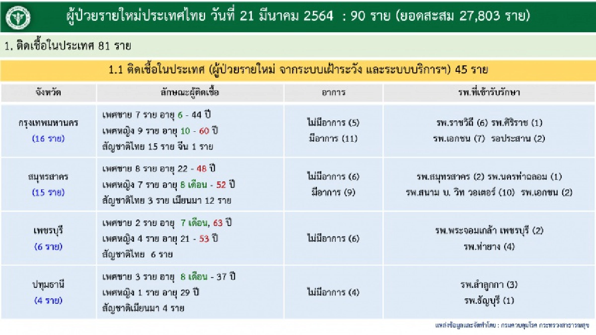 ศบค.รายงานผู้ติดเชื้อโควิดภายในประเทศ